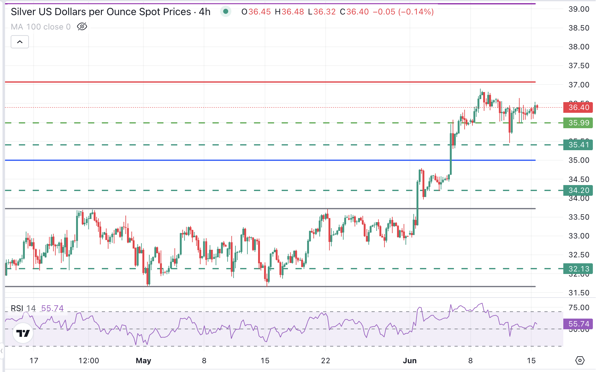 График XAG/USD